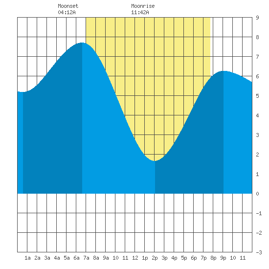 Shi Shi Beach tide chart for Wednesday, March 29, 2023
