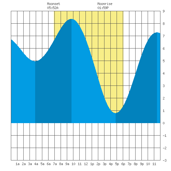 Shi Shi Beach tide chart for Friday, March 3, 2023
