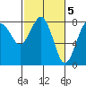 Shi Shi Beach tide chart for Sunday, March 5, 2023