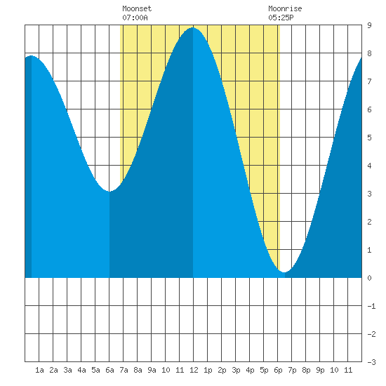 Shi Shi Beach tide chart for Monday, March 6, 2023