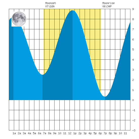Shi Shi Beach tide chart for Tuesday, March 7, 2023