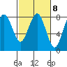 Shi Shi Beach tide chart for Wednesday, March 8, 2023