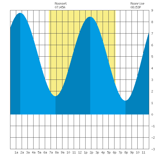Shi Shi Beach tide chart for Thursday, March 9, 2023