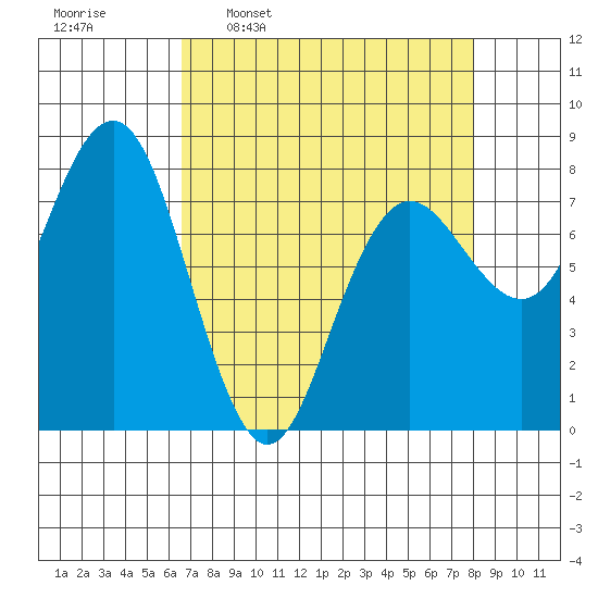 Shi Shi Beach tide chart for Monday, April 10, 2023