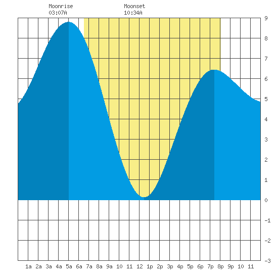Shi Shi Beach tide chart for Wednesday, April 12, 2023