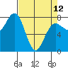 Shi Shi Beach tide chart for Wednesday, April 12, 2023