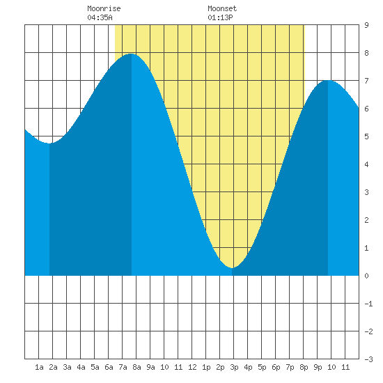 Shi Shi Beach tide chart for Friday, April 14, 2023