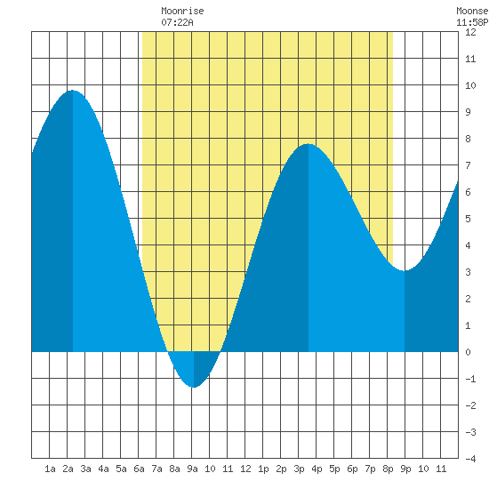 Shi Shi Beach tide chart for Saturday, April 22, 2023