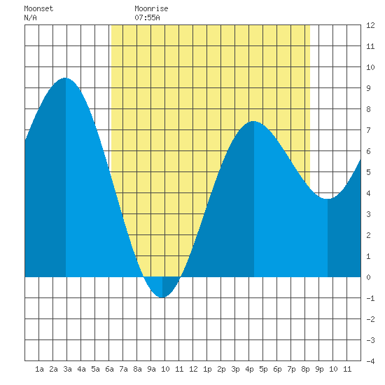Shi Shi Beach tide chart for Sunday, April 23, 2023