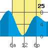 Shi Shi Beach tide chart for Tuesday, April 25, 2023