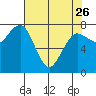 Shi Shi Beach tide chart for Wednesday, April 26, 2023