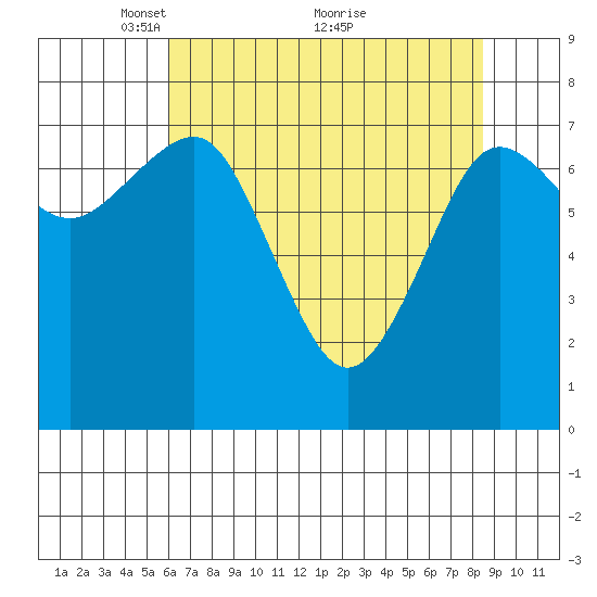 Shi Shi Beach tide chart for Friday, April 28, 2023