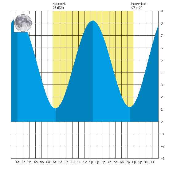 Shi Shi Beach tide chart for Wednesday, April 5, 2023