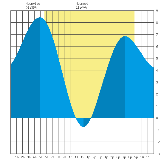 Shi Shi Beach tide chart for Thursday, May 11, 2023