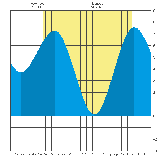 Shi Shi Beach tide chart for Saturday, May 13, 2023