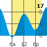 Shi Shi Beach tide chart for Wednesday, May 17, 2023