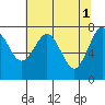 Shi Shi Beach tide chart for Monday, May 1, 2023