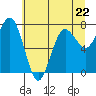 Shi Shi Beach tide chart for Monday, May 22, 2023