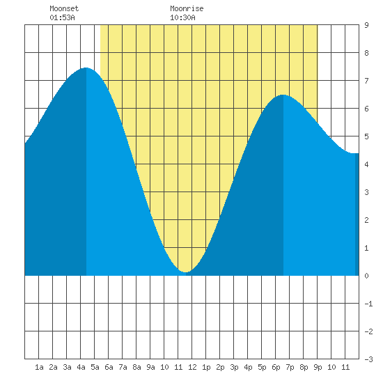 Shi Shi Beach tide chart for Thursday, May 25, 2023