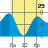 Shi Shi Beach tide chart for Thursday, May 25, 2023