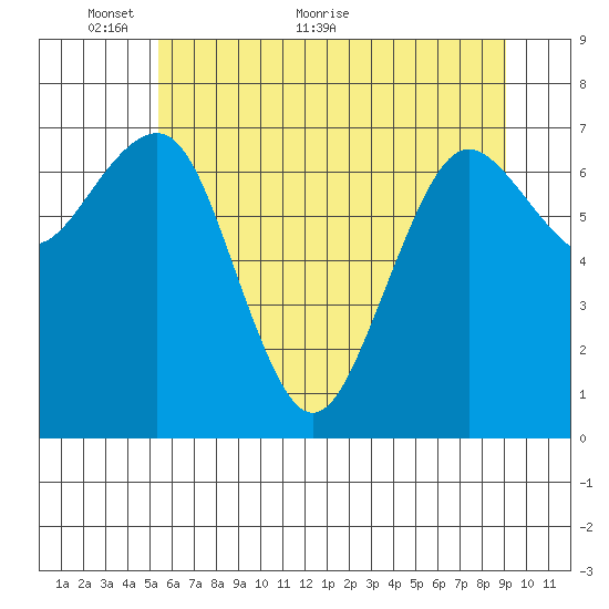 Shi Shi Beach tide chart for Friday, May 26, 2023
