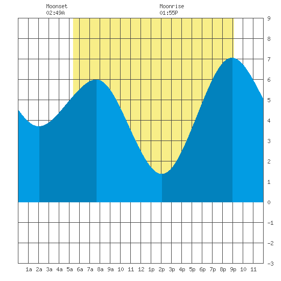 Shi Shi Beach tide chart for Sunday, May 28, 2023