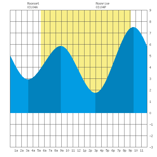 Shi Shi Beach tide chart for Monday, May 29, 2023