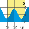 Shi Shi Beach tide chart for Tuesday, May 2, 2023