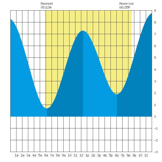 Shi Shi Beach tide chart for Wednesday, May 3, 2023
