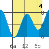 Shi Shi Beach tide chart for Thursday, May 4, 2023