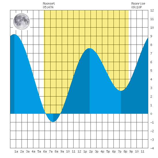 Shi Shi Beach tide chart for Friday, May 5, 2023