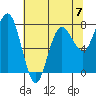 Shi Shi Beach tide chart for Sunday, May 7, 2023