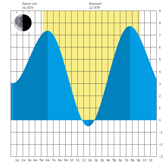 Shi Shi Beach tide chart for Saturday, June 10, 2023
