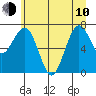 Shi Shi Beach tide chart for Saturday, June 10, 2023