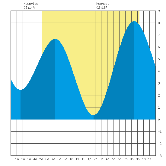 Shi Shi Beach tide chart for Sunday, June 11, 2023