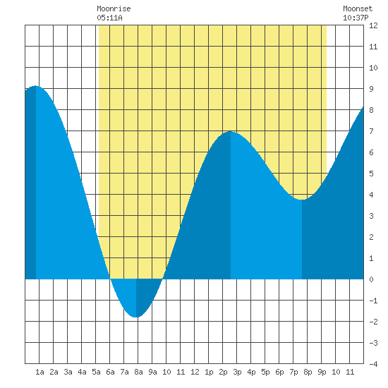 Shi Shi Beach tide chart for Sunday, June 18, 2023
