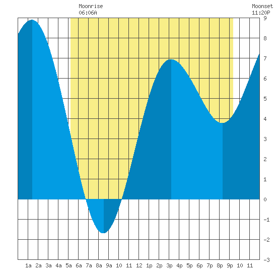Shi Shi Beach tide chart for Monday, June 19, 2023