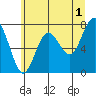 Shi Shi Beach tide chart for Thursday, June 1, 2023