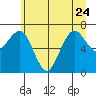 Shi Shi Beach tide chart for Saturday, June 24, 2023