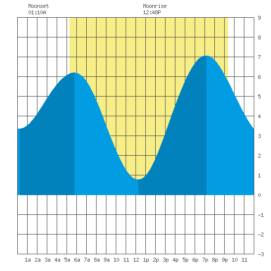 Shi Shi Beach tide chart for Sunday, June 25, 2023