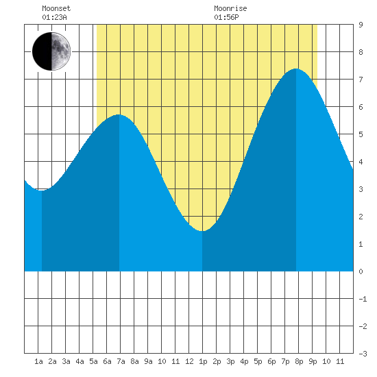 Shi Shi Beach tide chart for Monday, June 26, 2023