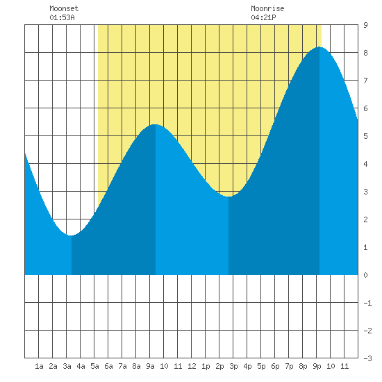 Shi Shi Beach tide chart for Wednesday, June 28, 2023