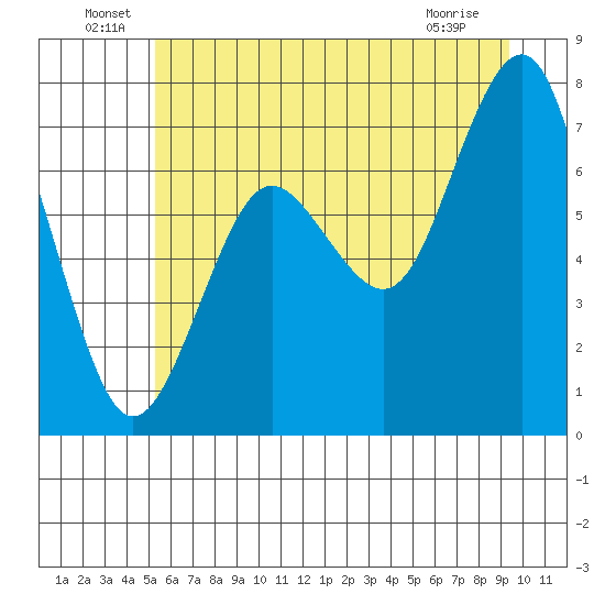 Shi Shi Beach tide chart for Thursday, June 29, 2023
