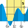 Shi Shi Beach tide chart for Monday, June 5, 2023