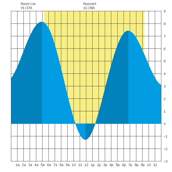 Shi Shi Beach tide chart for Friday, June 9, 2023