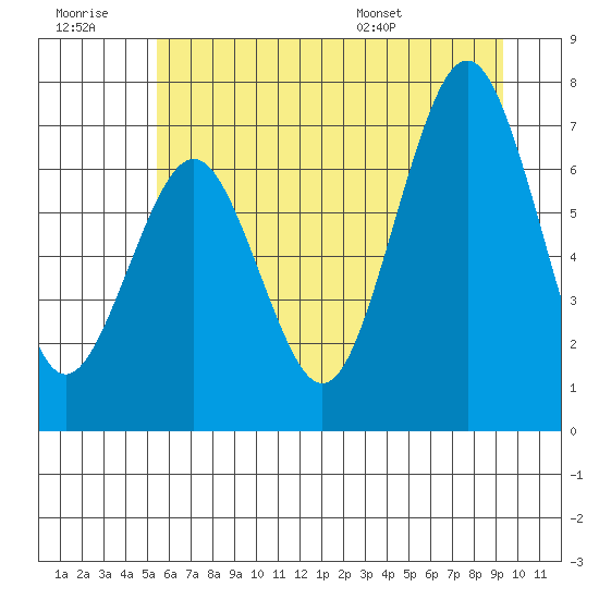Shi Shi Beach tide chart for Monday, July 10, 2023
