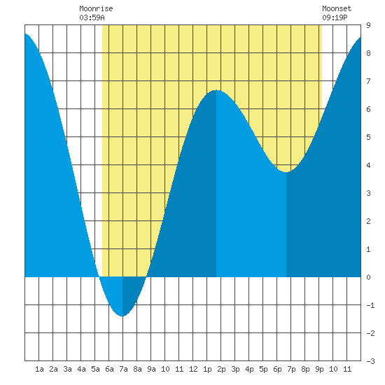 Shi Shi Beach tide chart for Sunday, July 16, 2023