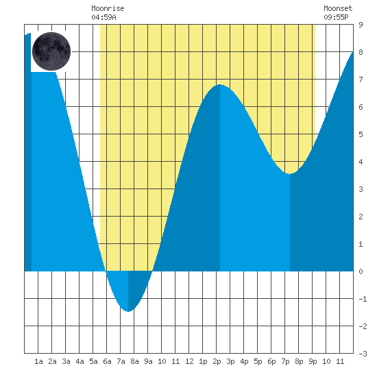Shi Shi Beach tide chart for Monday, July 17, 2023