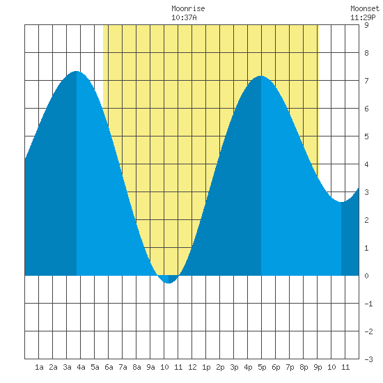 Shi Shi Beach tide chart for Saturday, July 22, 2023