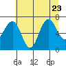 Shi Shi Beach tide chart for Sunday, July 23, 2023
